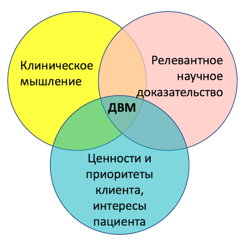 Конференция Коллегии ветеринарных специалистов по доказательной медицине